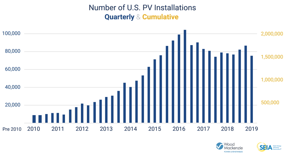 solar installations over time gif