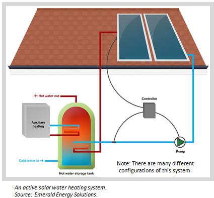 solar heating