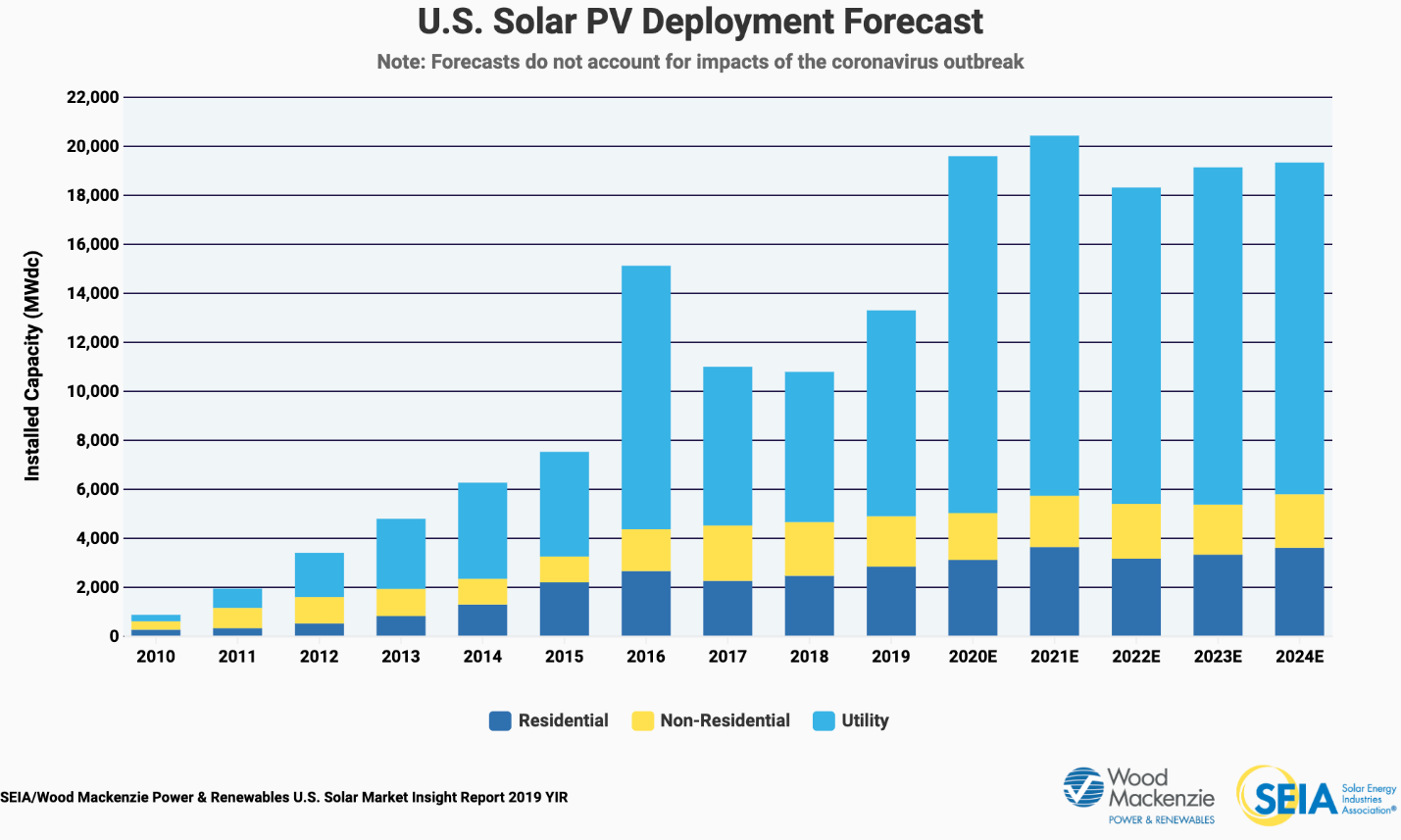 2019 SMI Year in Review PV Forecast