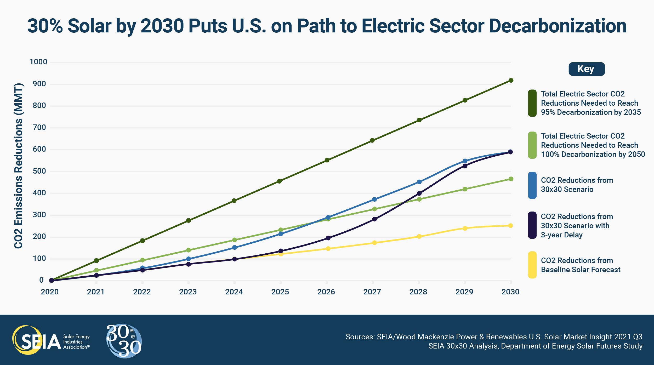 Graph showing path to electric sector decarbonization