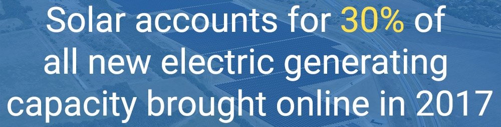 solar accounts 30% of new electric capacity
