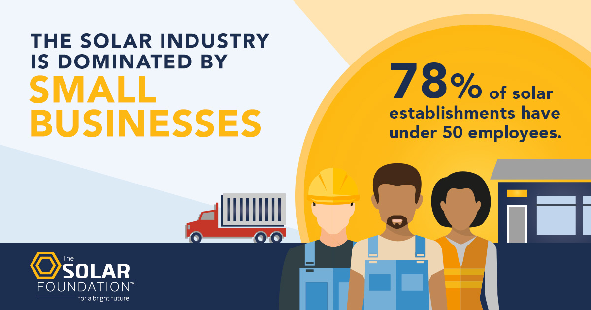 78% of solar companies have 50 employees or less