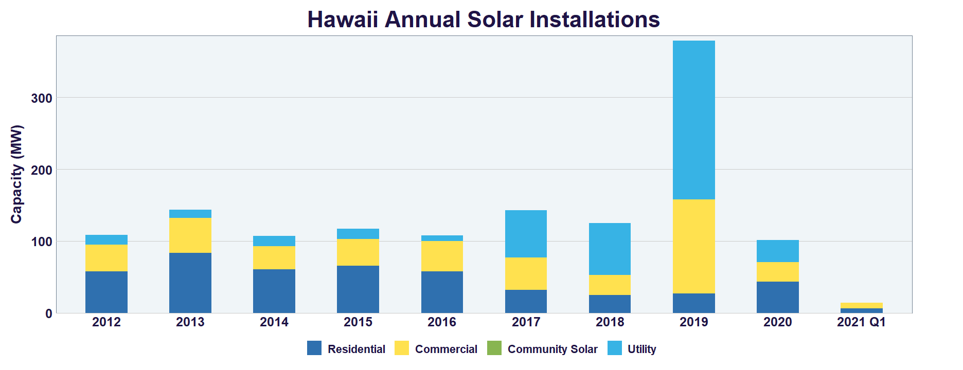 Hawaii Solar Seia
