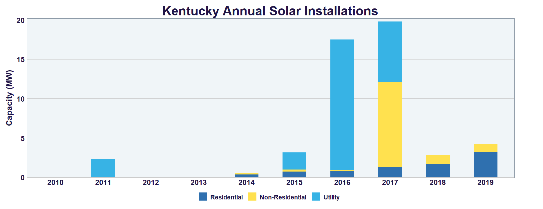 Kentucky Solar SEIA