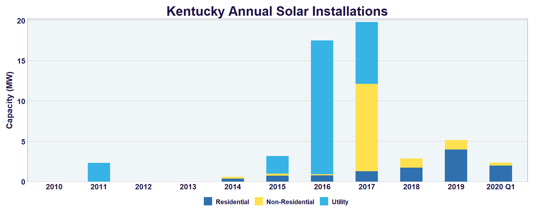 Kentucky Solar SEIA