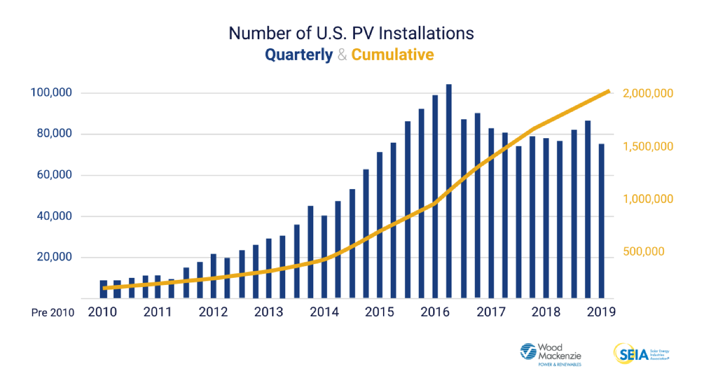 U.S. solar installations surpass 2 million