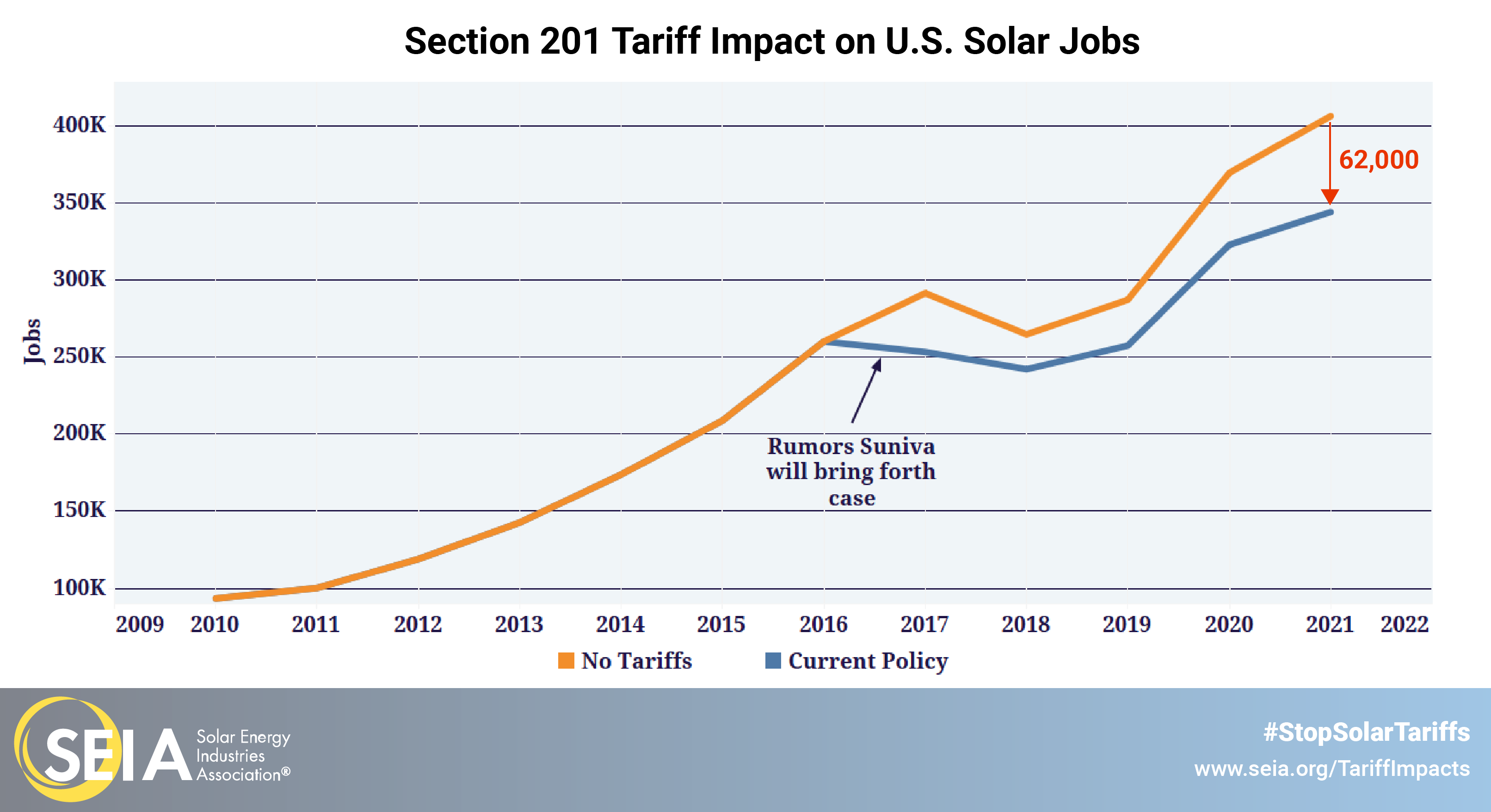 section 201 tariffs impact on solar jobs
