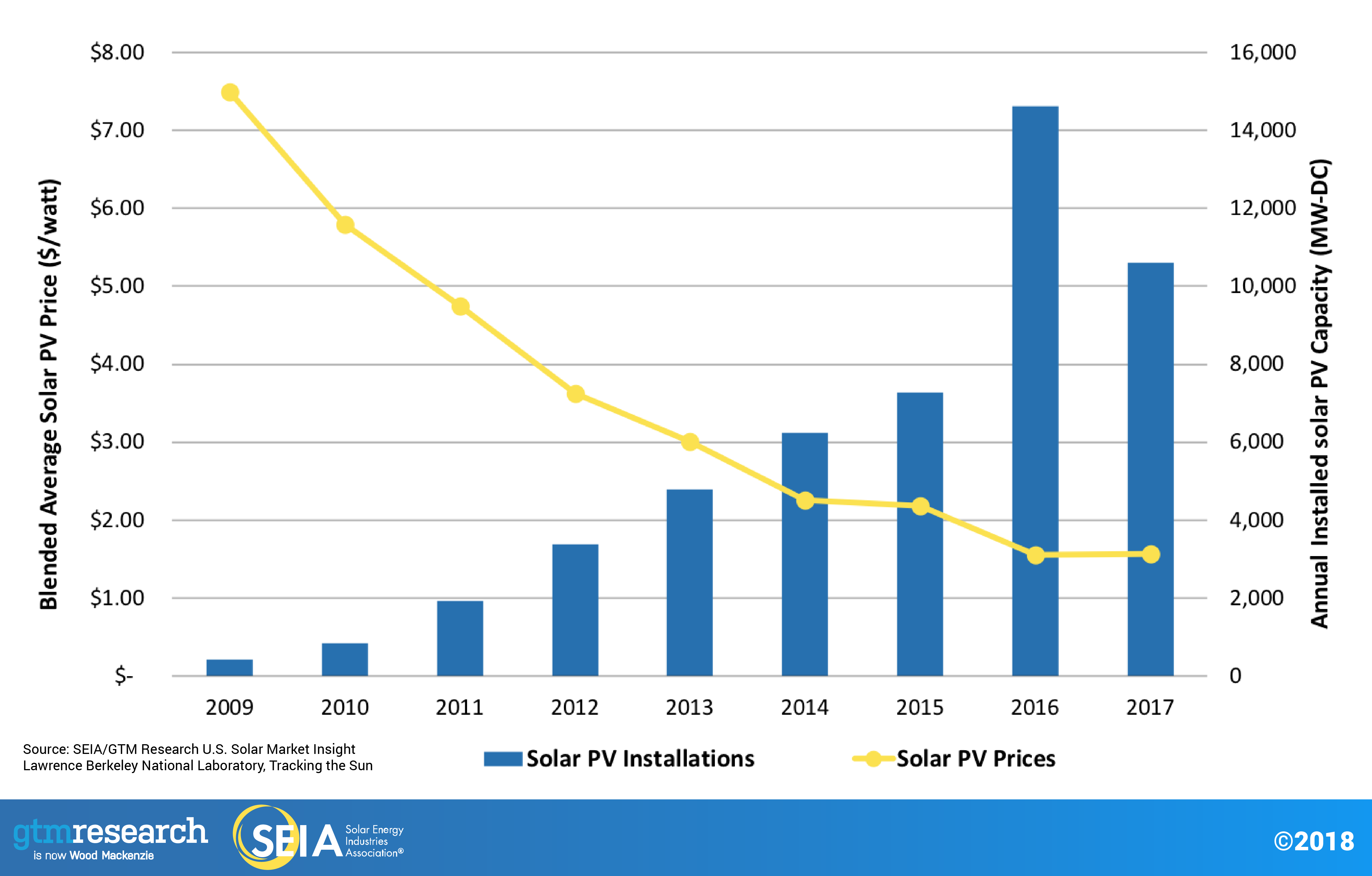 photovoltaic-cost-declines-over-time