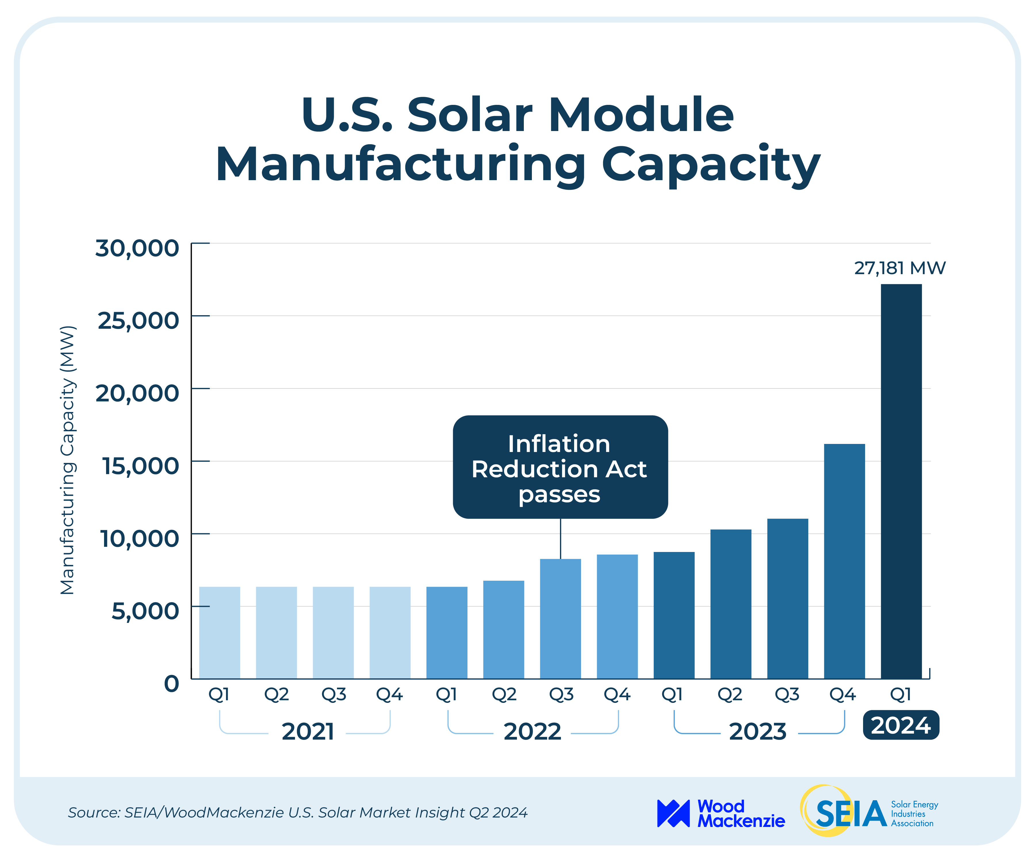 U.S. Solar Module Manufacturing Capacity Chart