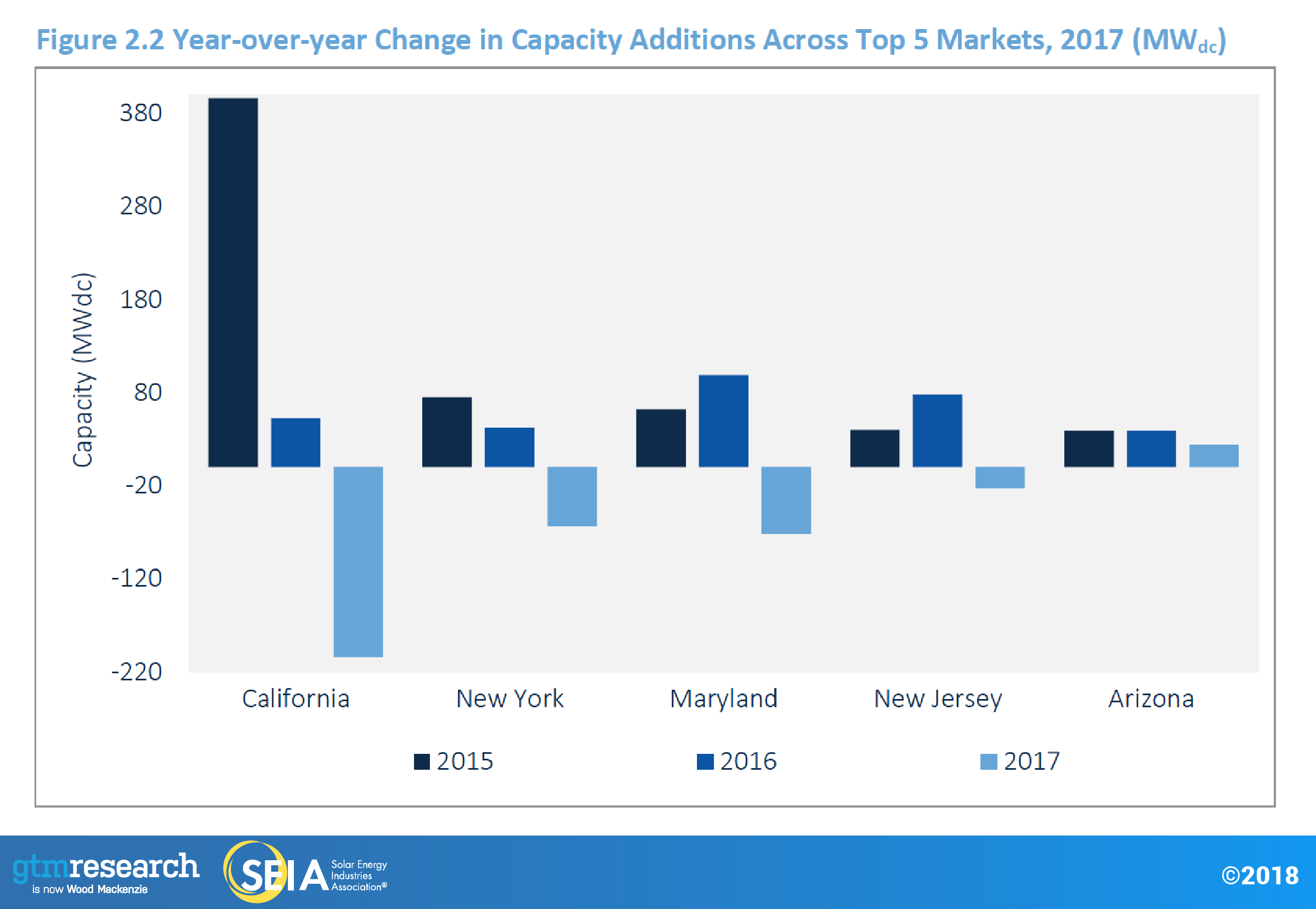 Year-over-year Change in Capacity Additions Across Top 5 Markets, 2017 (MWdc)
