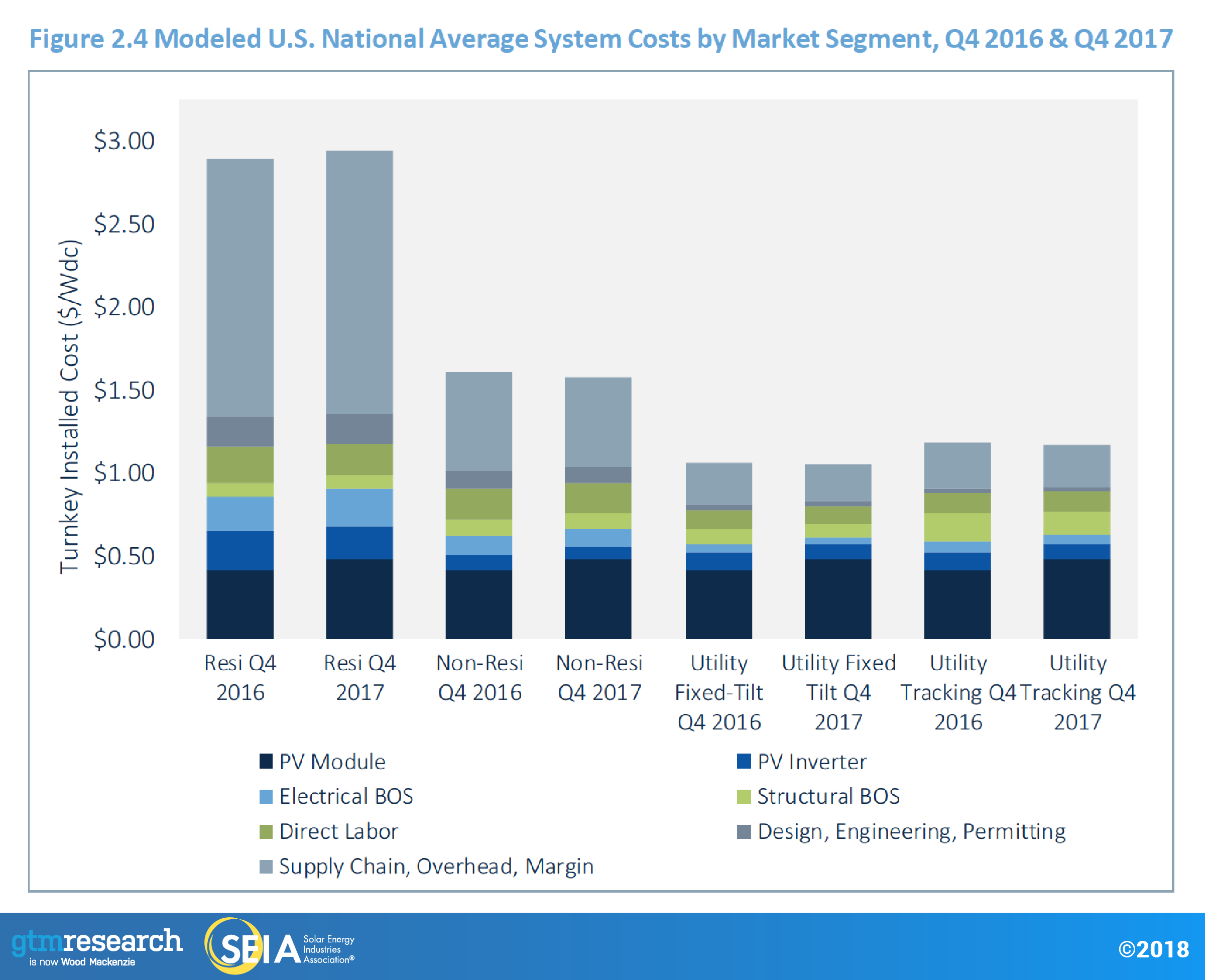 Modeled U.S. National Average System Costs by Market Segment, Q4 2016 & Q4 2017