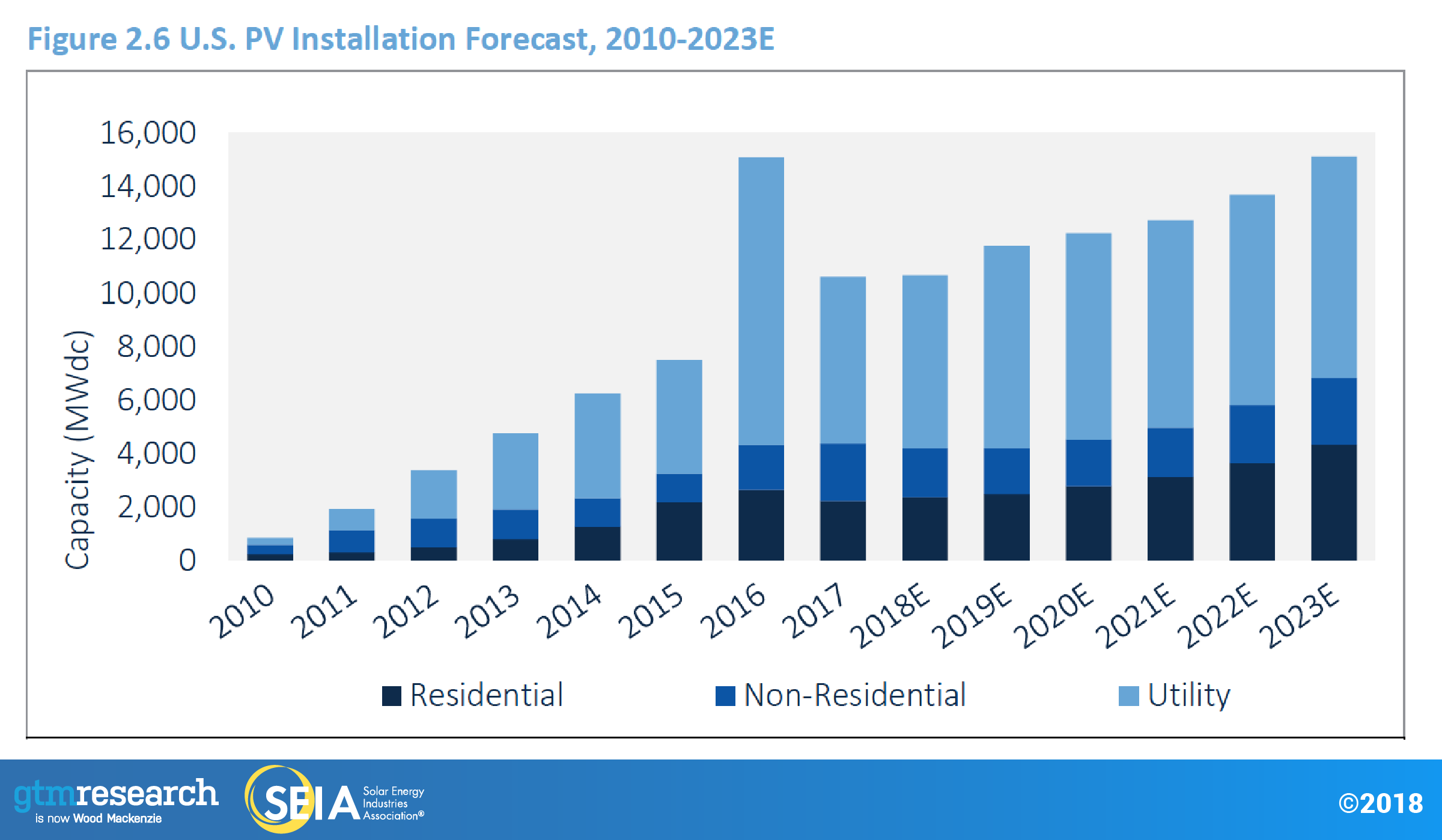U.S. PV Installation Forecast, 2010-2020E