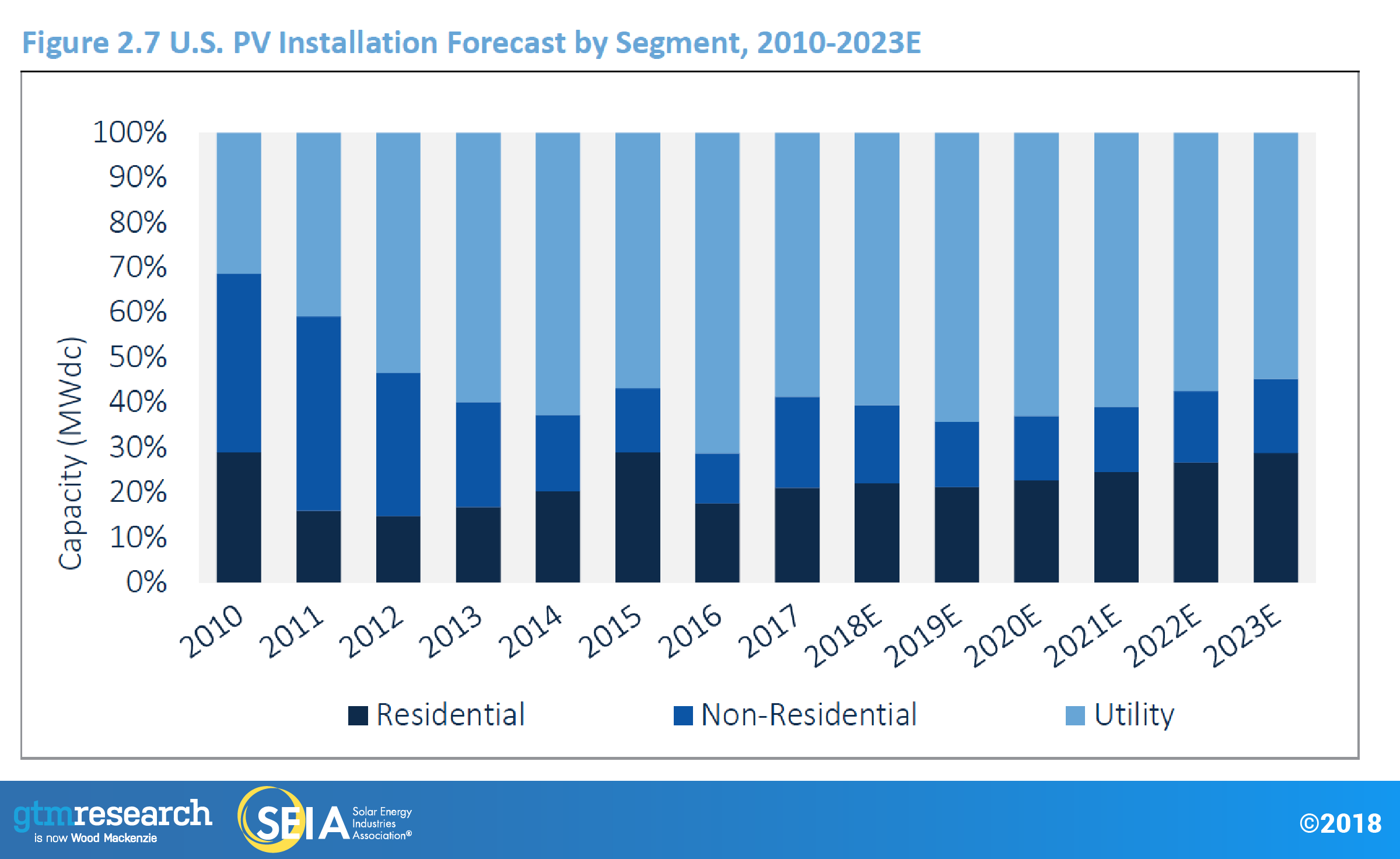 U.S. PV Installation Forecast by Segment, 2010-2023E