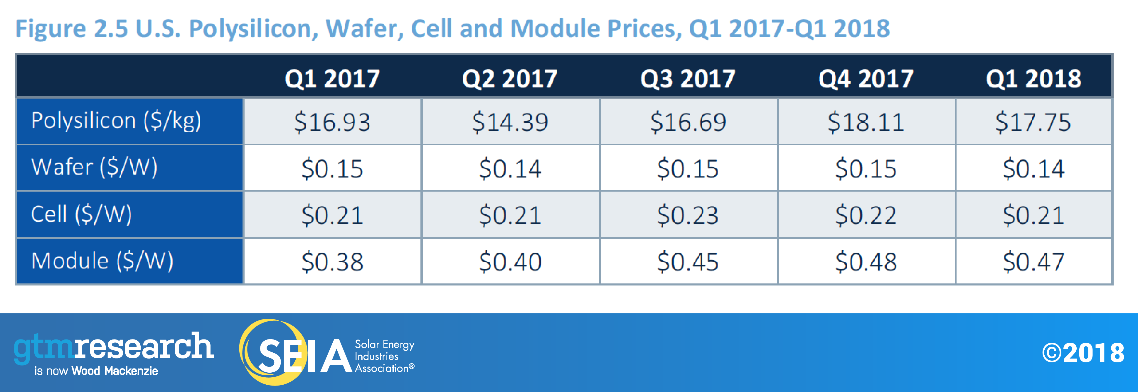 us-polysilicon-wafer-cell-module-prices-q12017-q12018