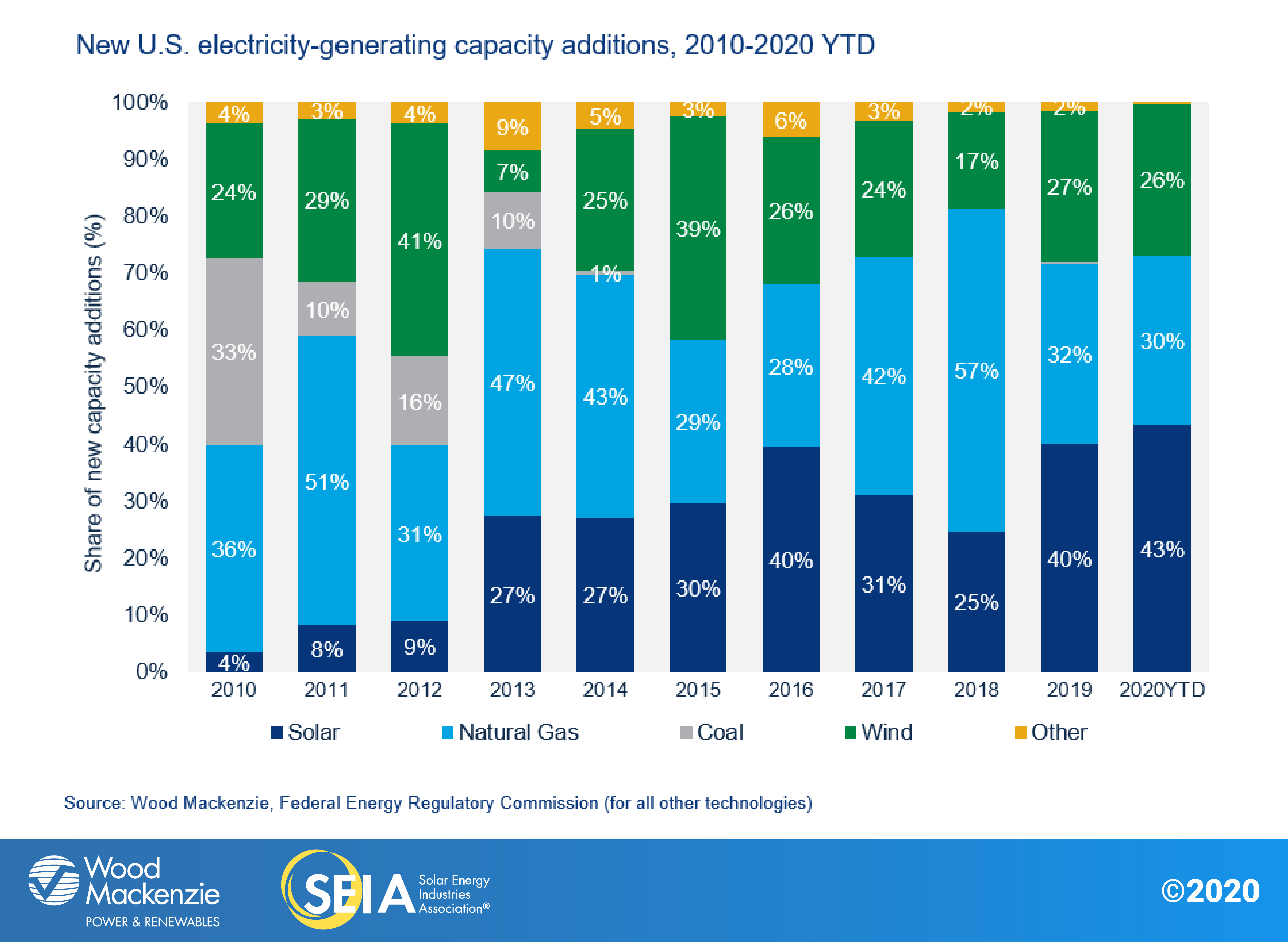 New U.S. electricity generating capacity additions chart