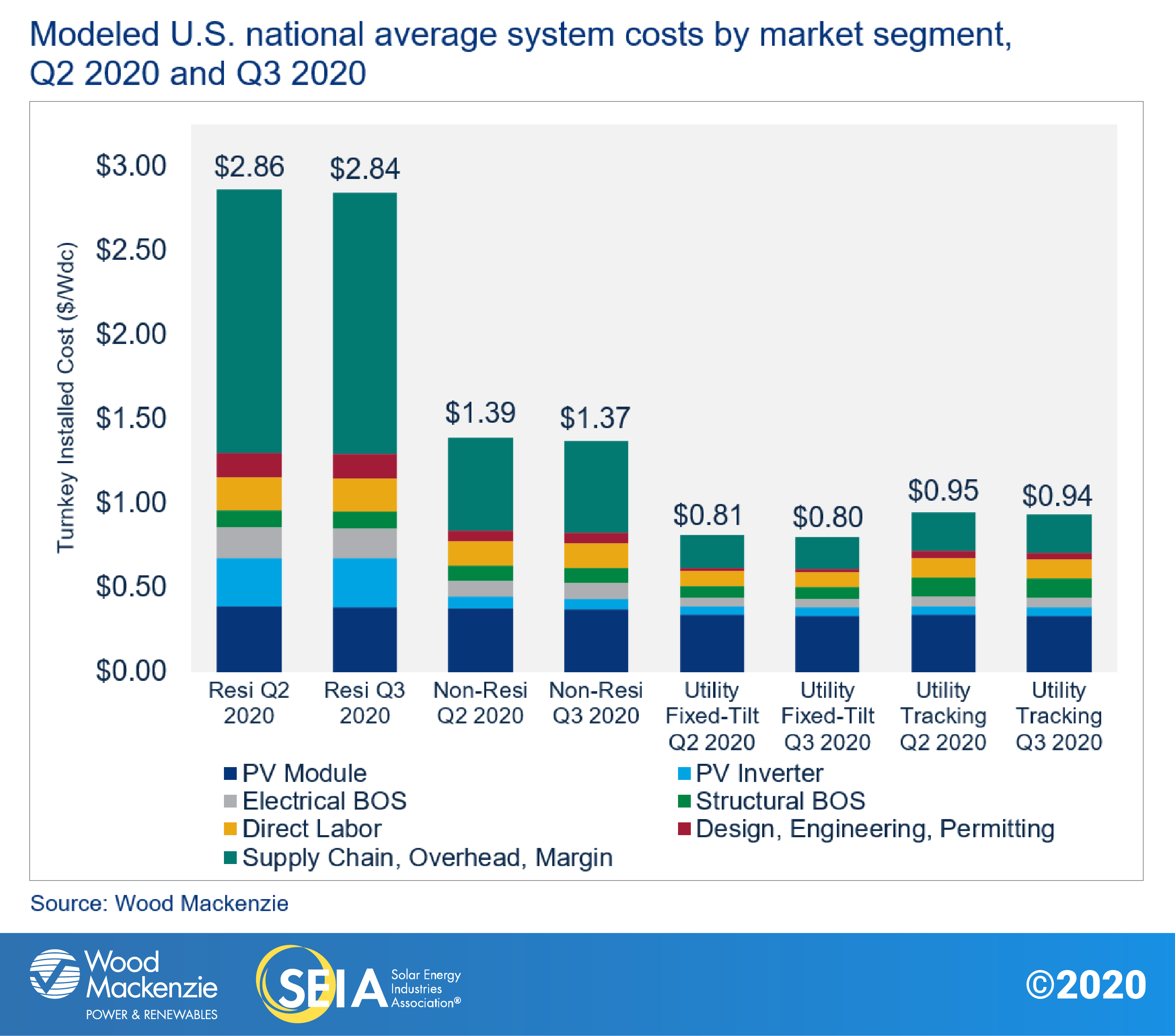 Modeled U.S. national average system costs by market segment chart