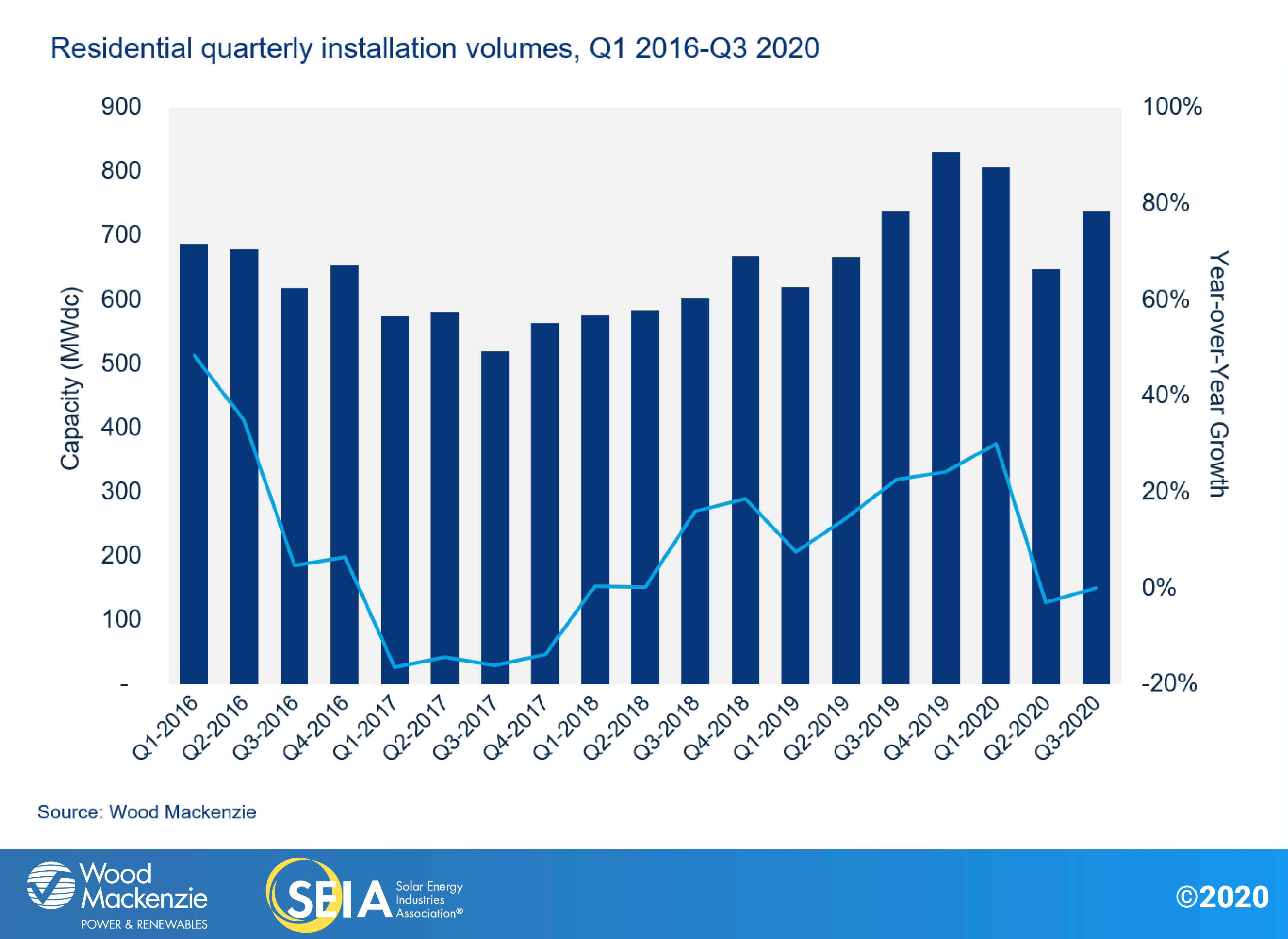 Residential quarterly installation volumes chart