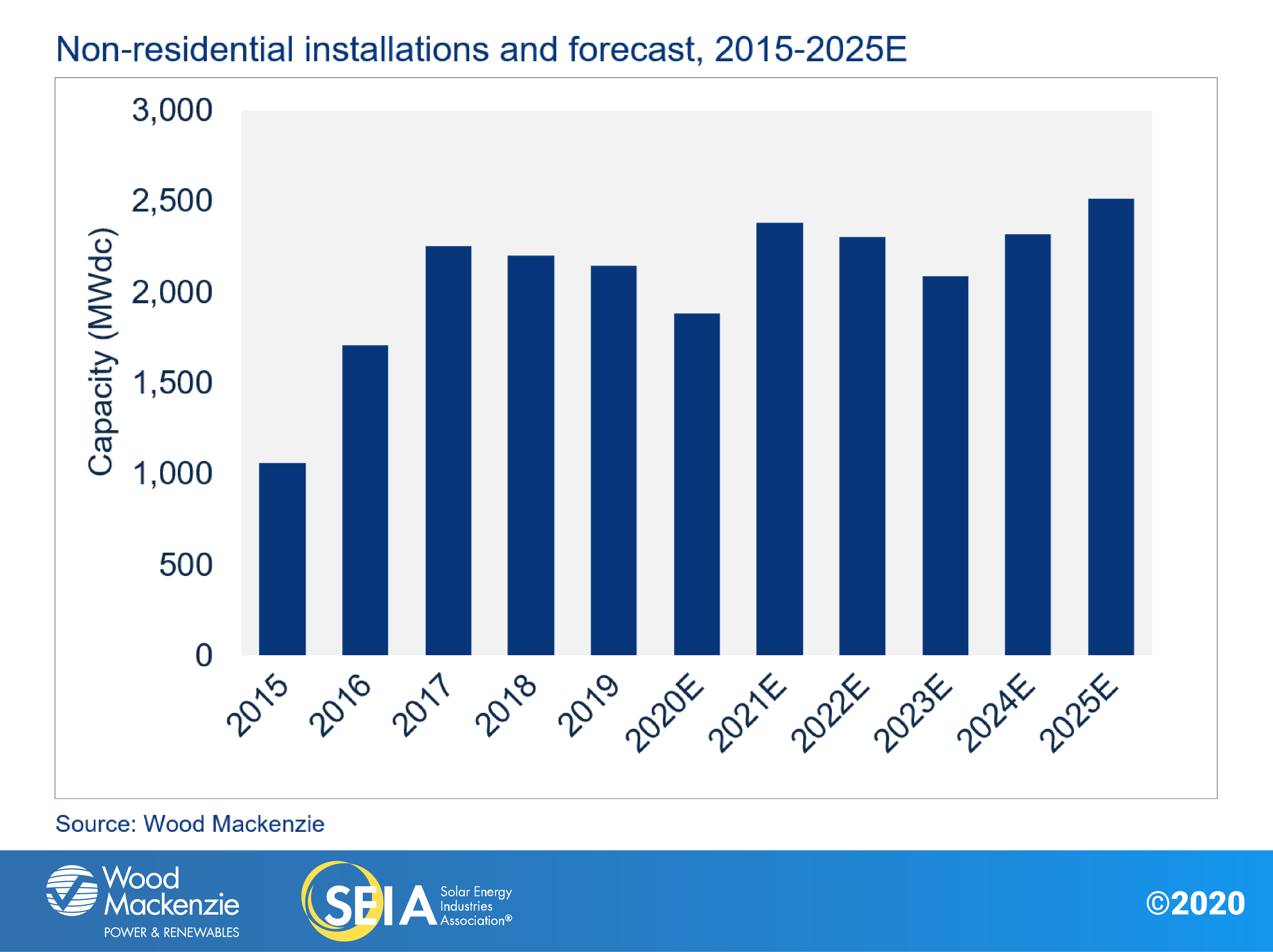 Non-residential installations and forecast chart