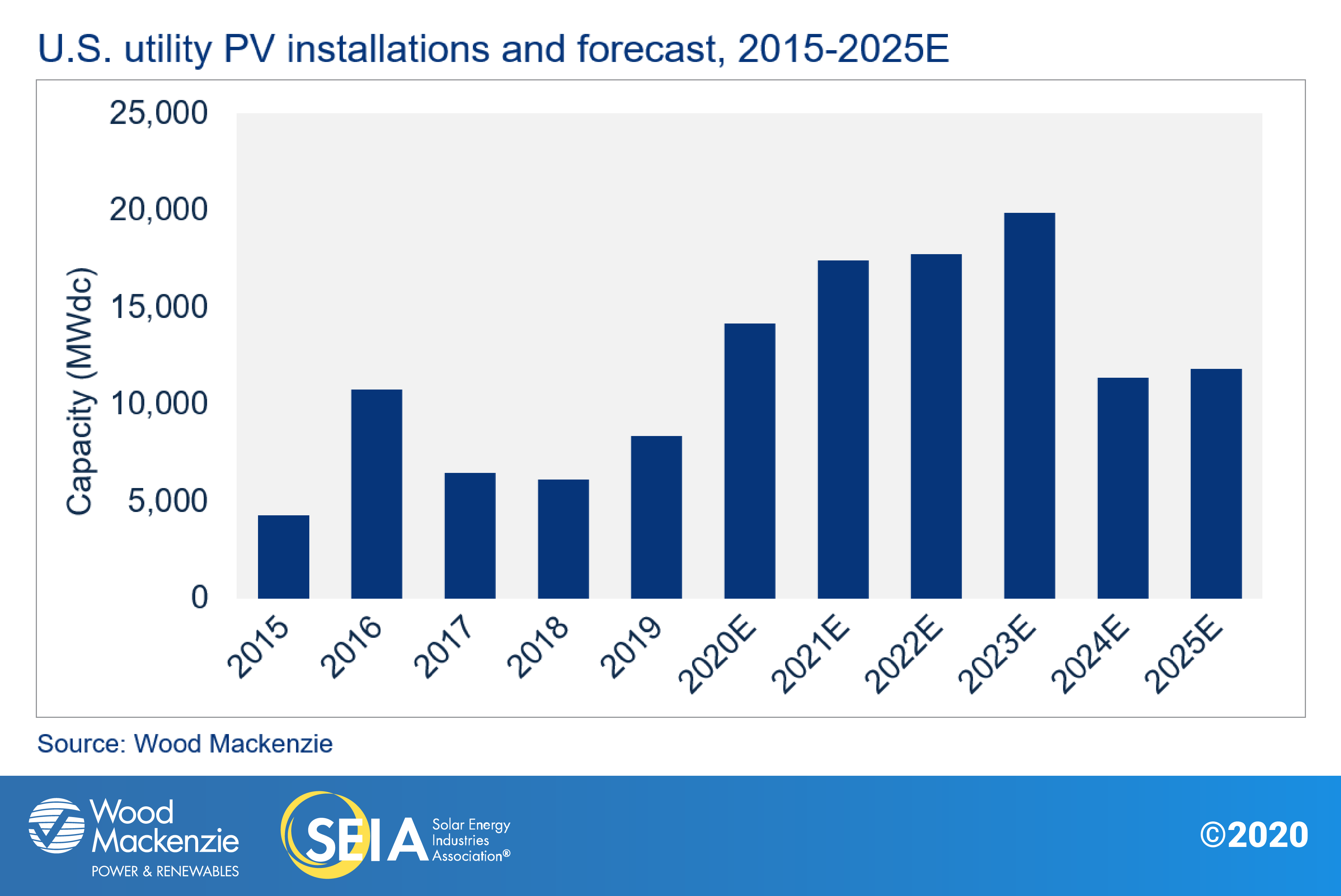 U.S. utility PV installations and forecast chart