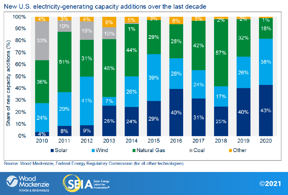 New U.S. electricity generating capacity additions chart