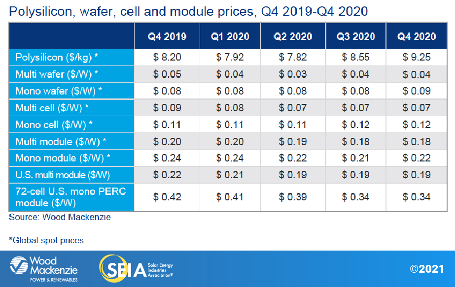 Polysilicon, wafer, cell and module prices table