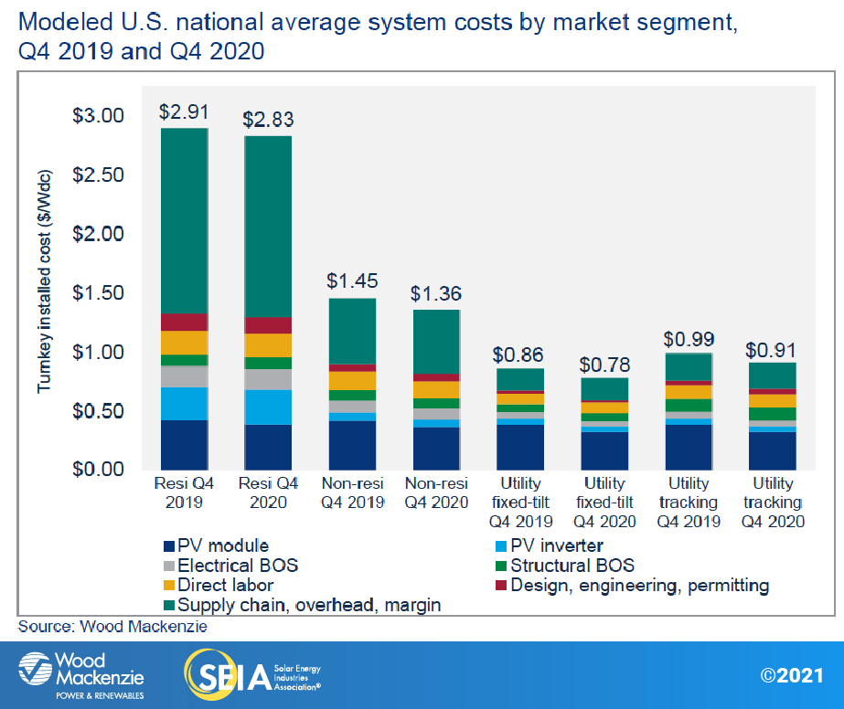 Modeled U.S. national average system costs by market segment chart