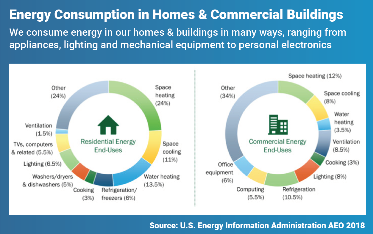 Energy Consumption in Homes and Commercial Buildings