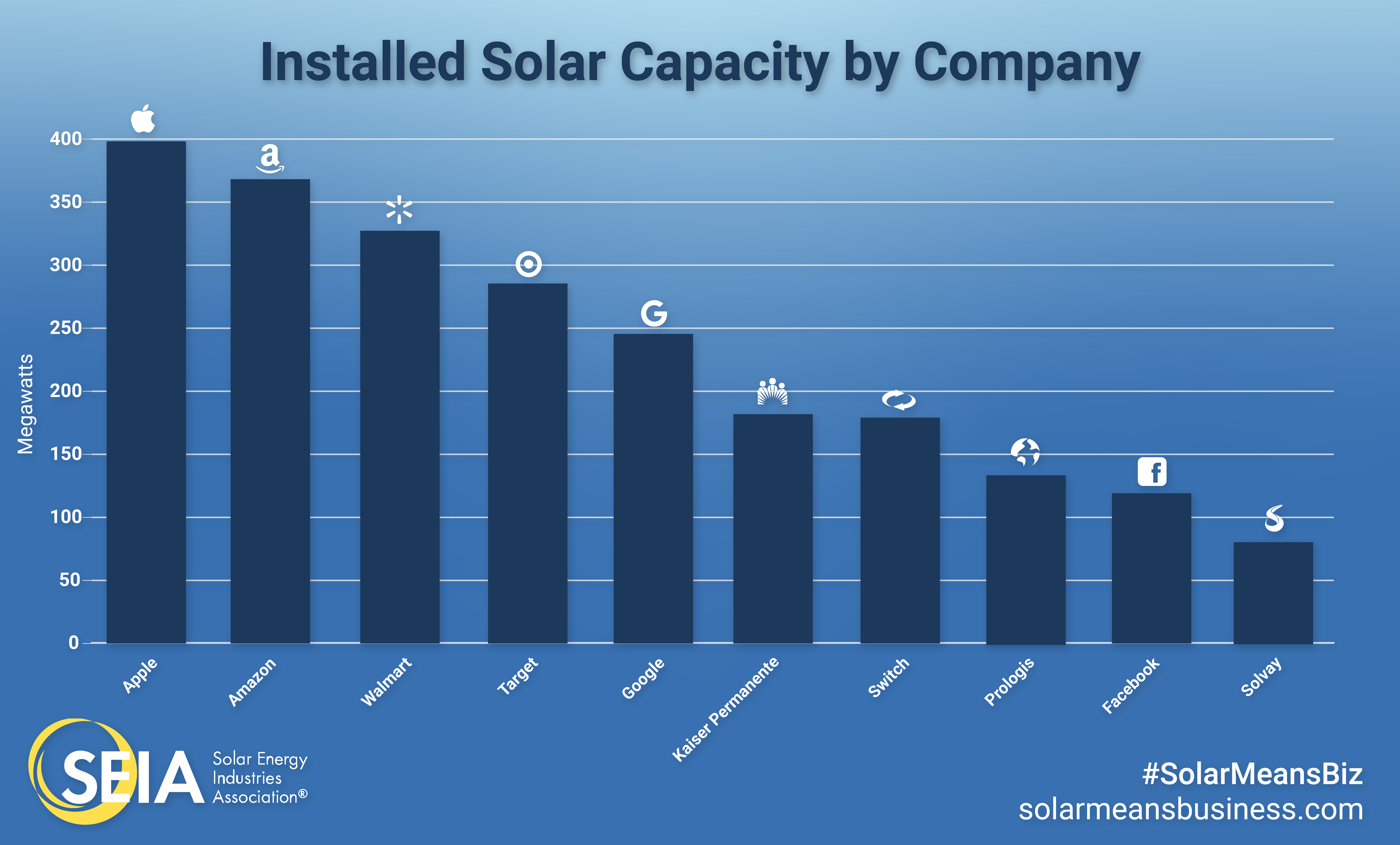 top corporate solar users