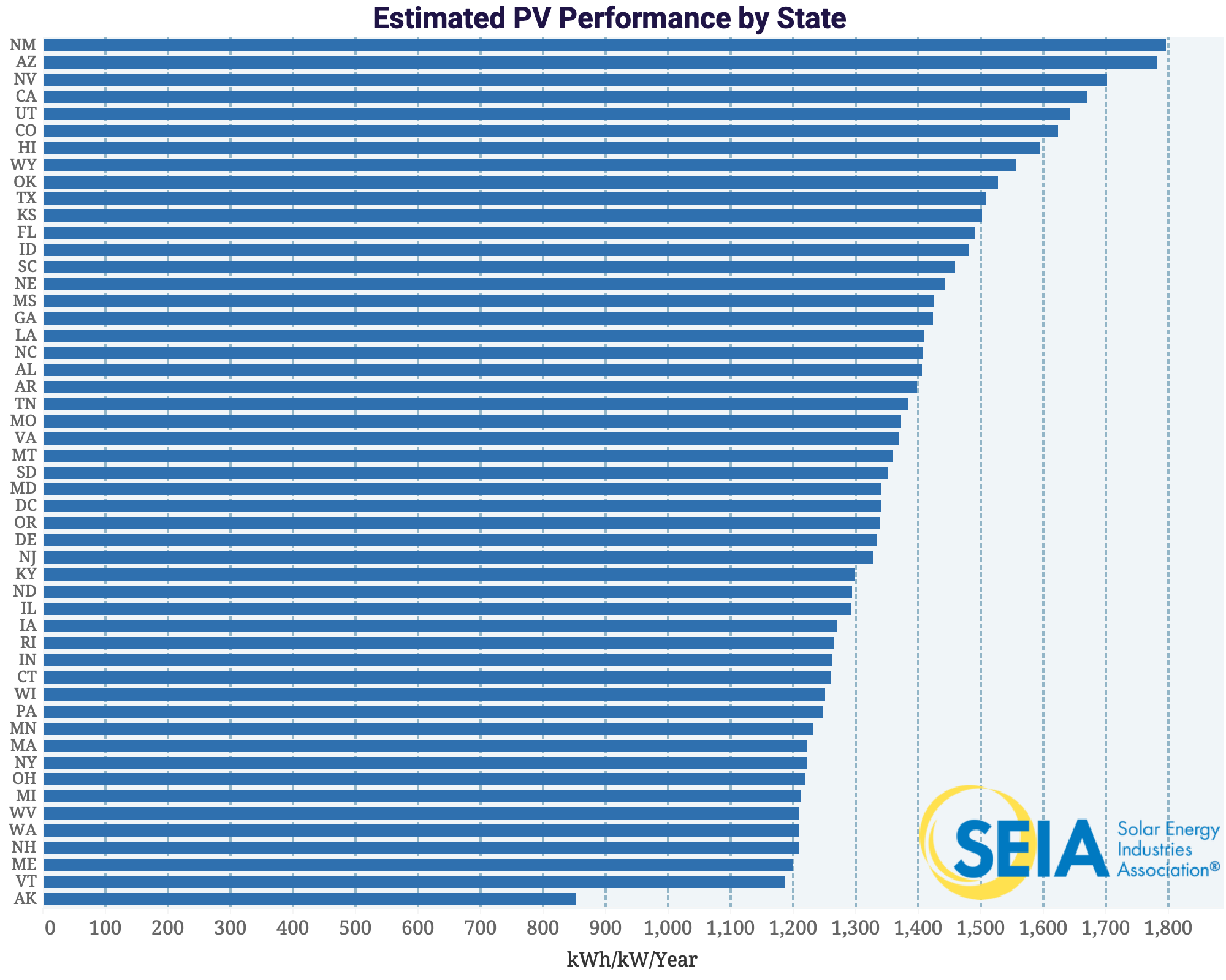 Solar PV Performance by State
