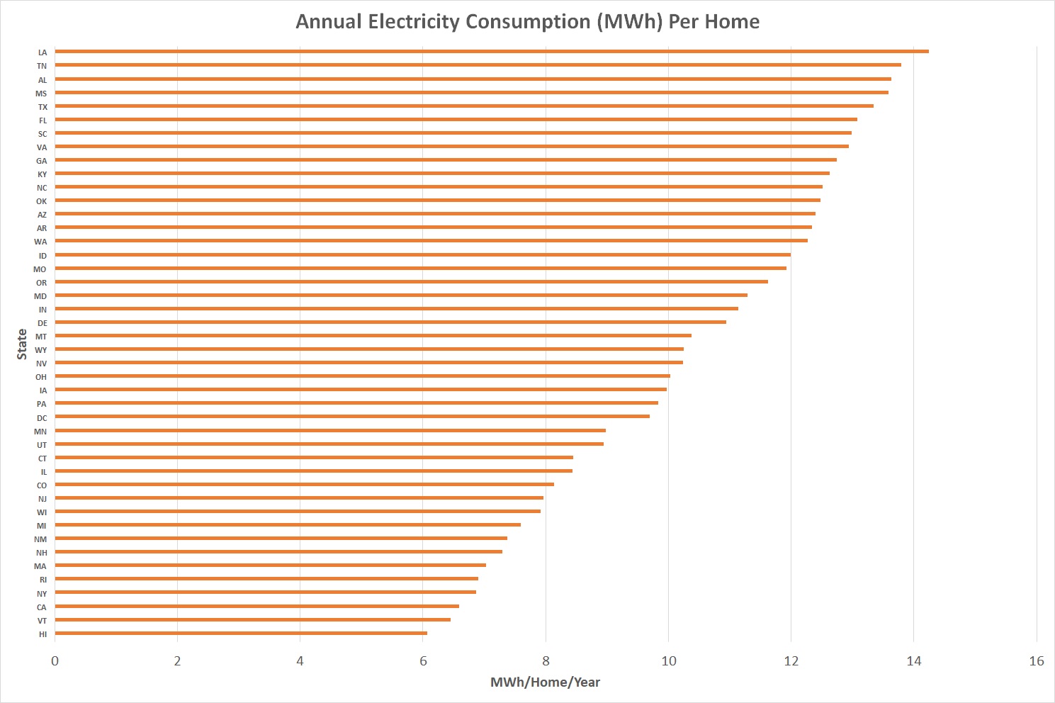 Annual Electricity Consumption Per Year by State