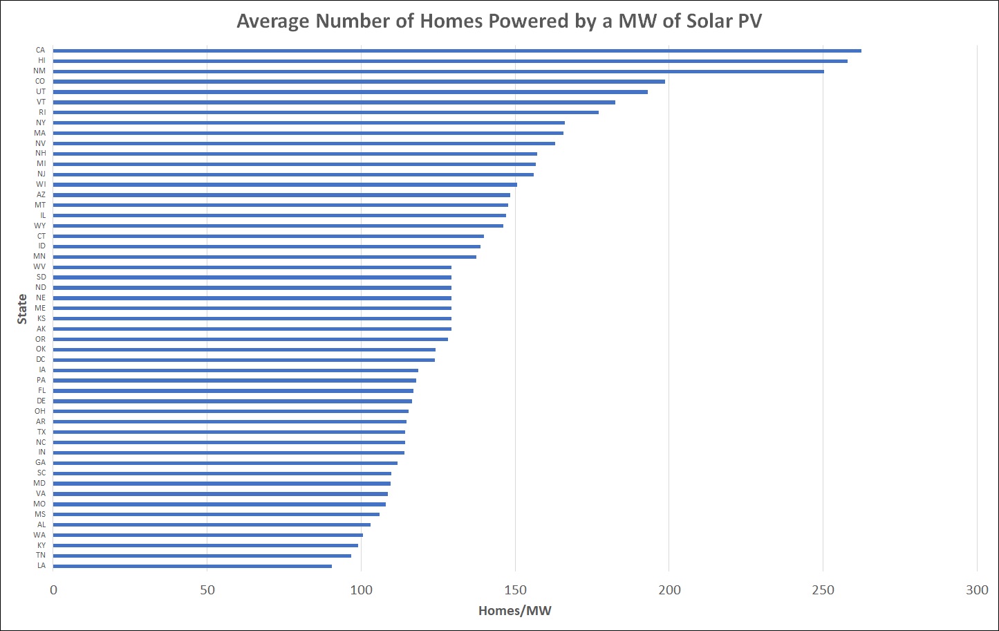 Average Number of Homes Power by Solar by State
