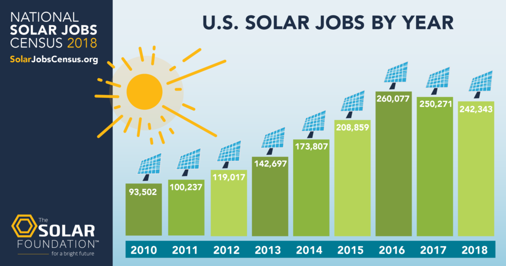 solar jobs census graph