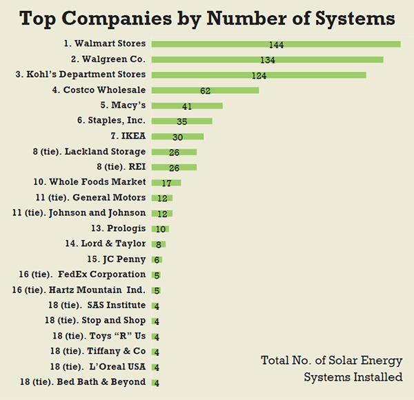 Solar Means Business: Top Commercial Customers in the | SEIA