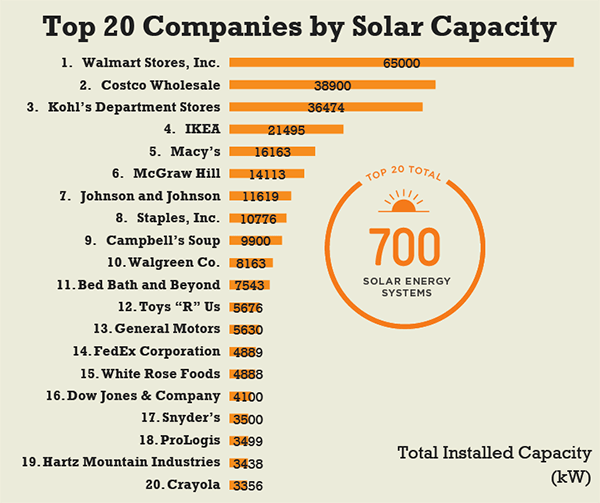 Solar Means Business: Top Commercial Customers in the | SEIA