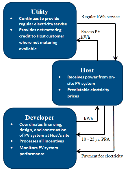 Solar-power-purchase-agreements-flowchart