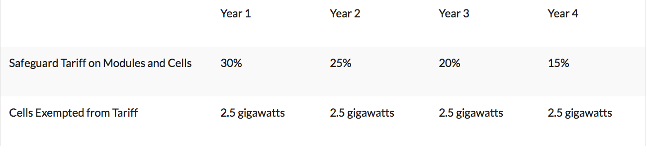 Section 201 Solar Tariff Schedule