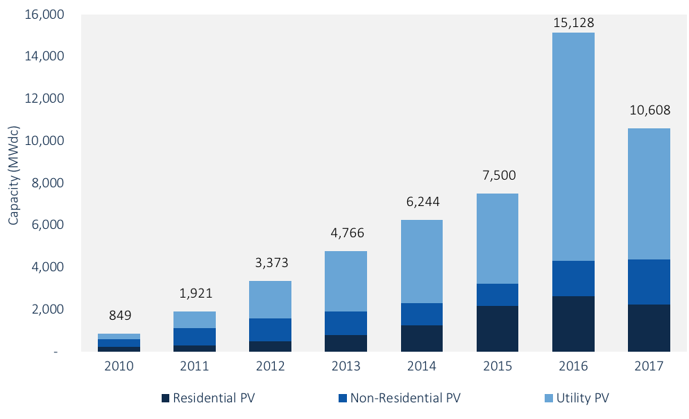 FIGURE: U.S. Annual PV Installations, 2010-2017