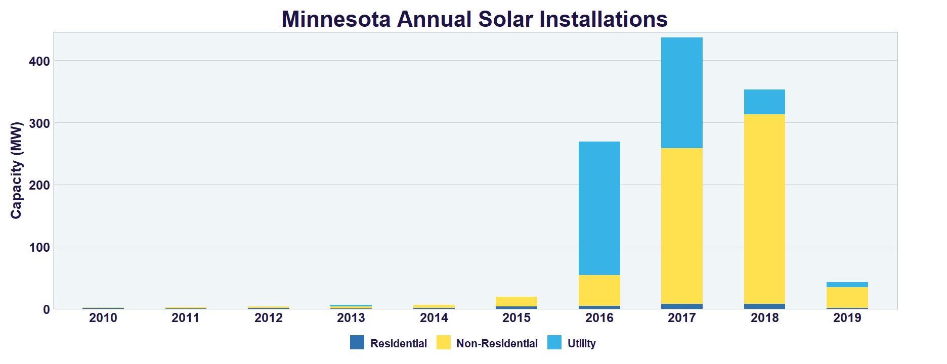 minnesota solar chart