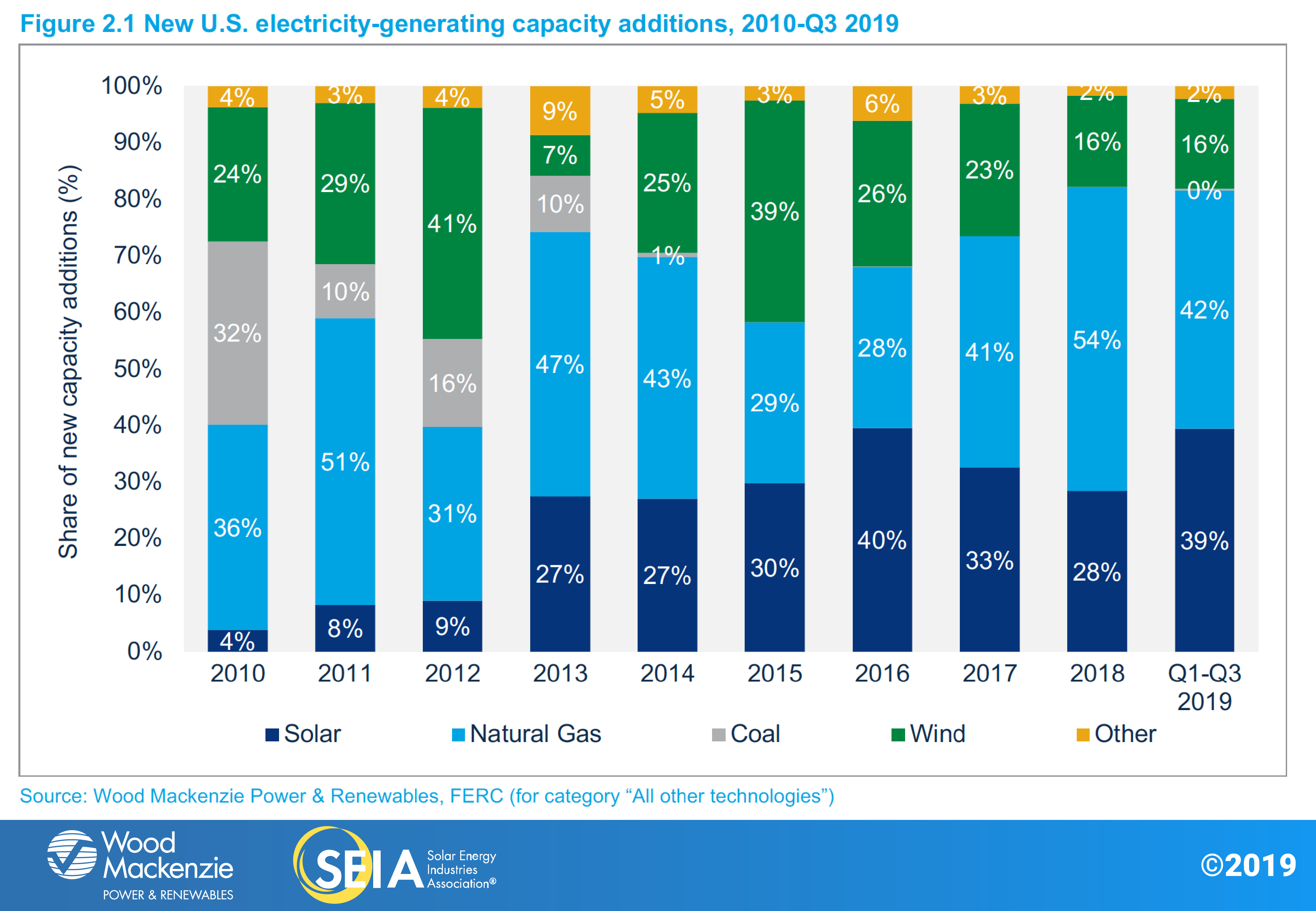 SEIA-WoodMac-SMI-2019-Q4