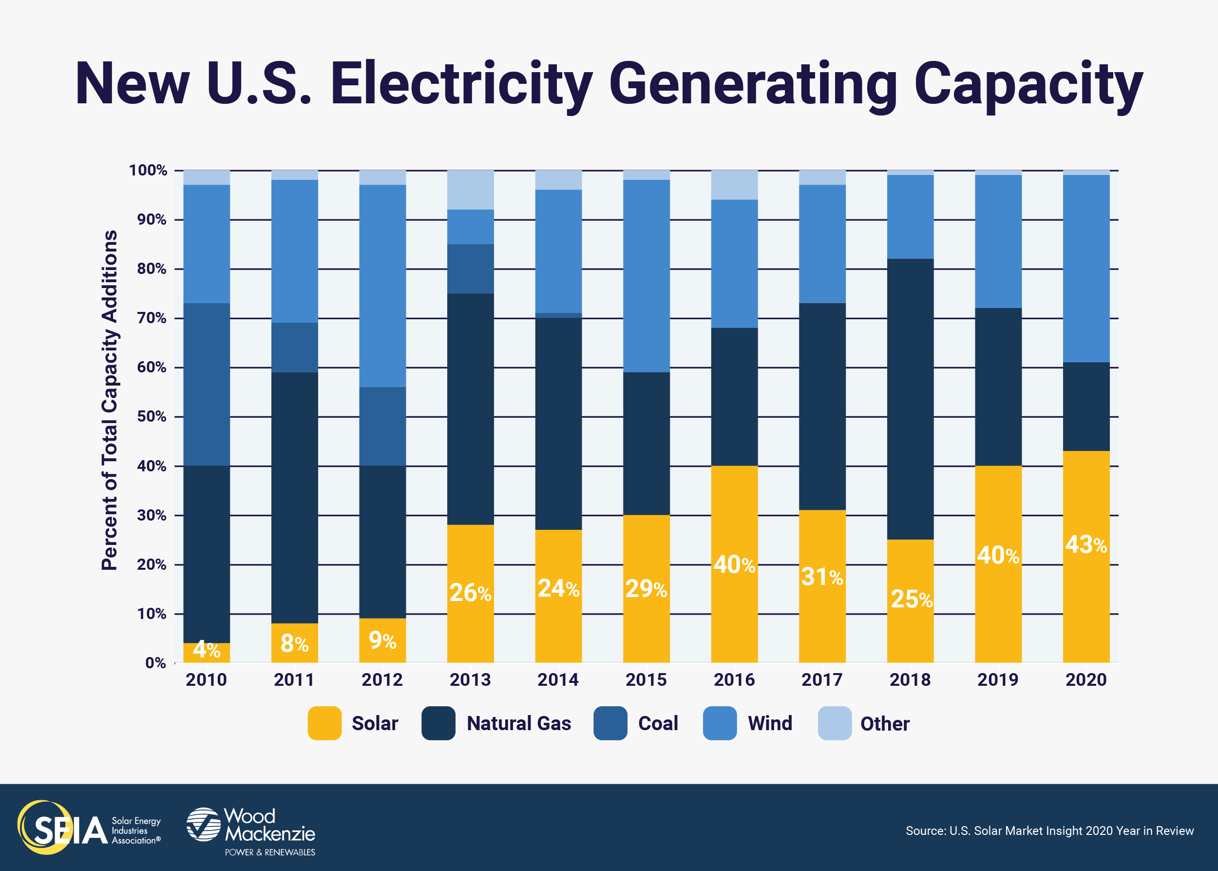 solar new capacity additions