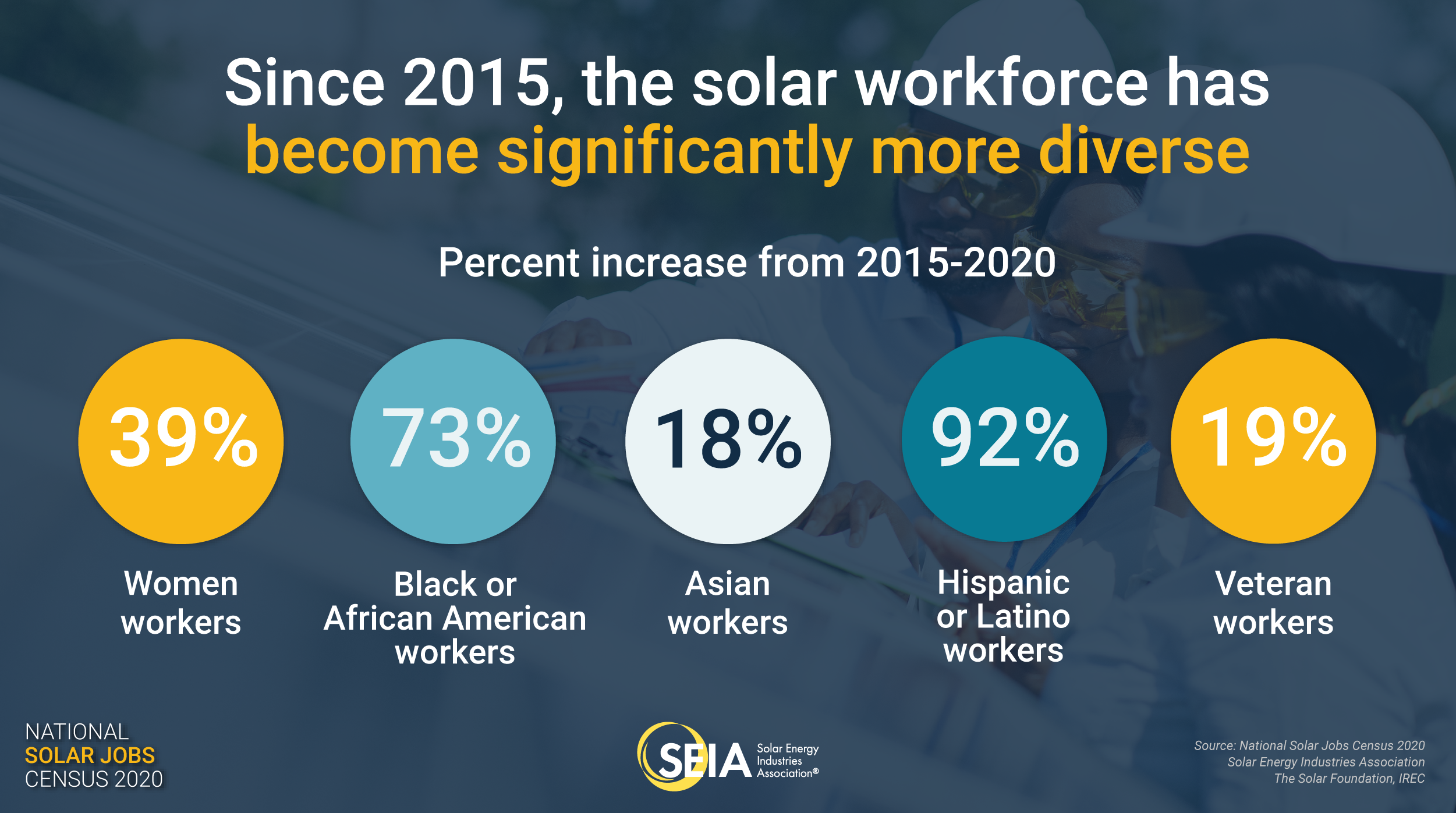 Solar Jobs Census Diversity Graphic