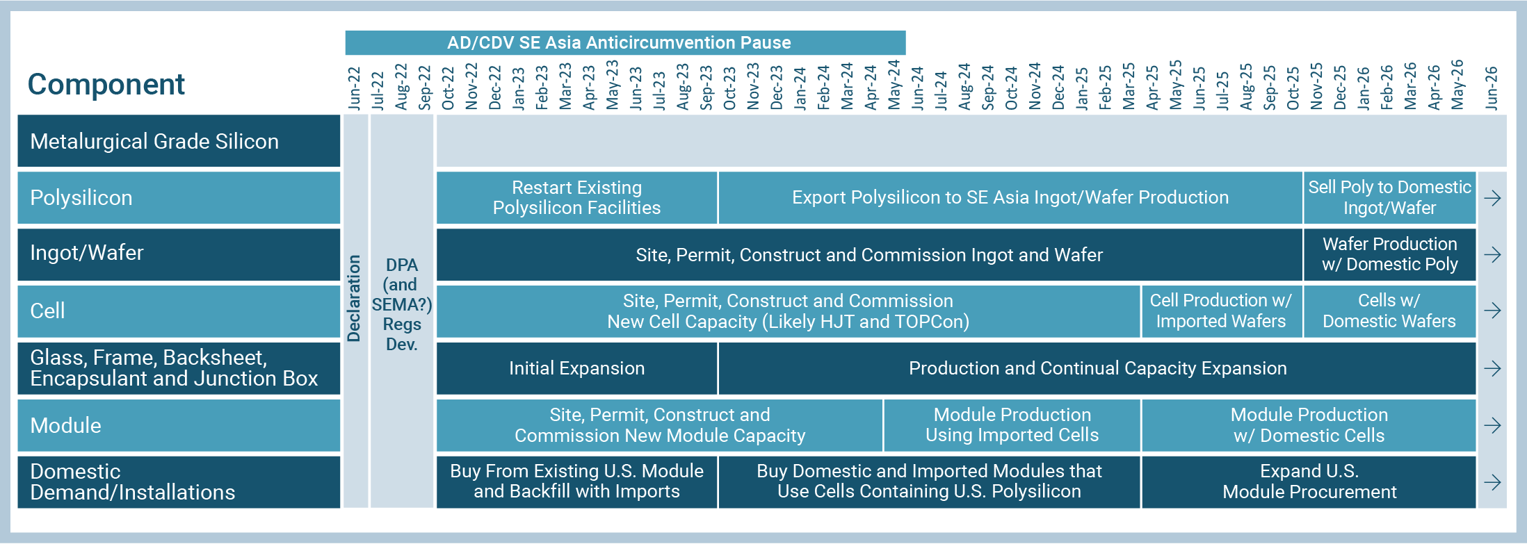 Solar Manufacturing Production Facility Gantt Chart