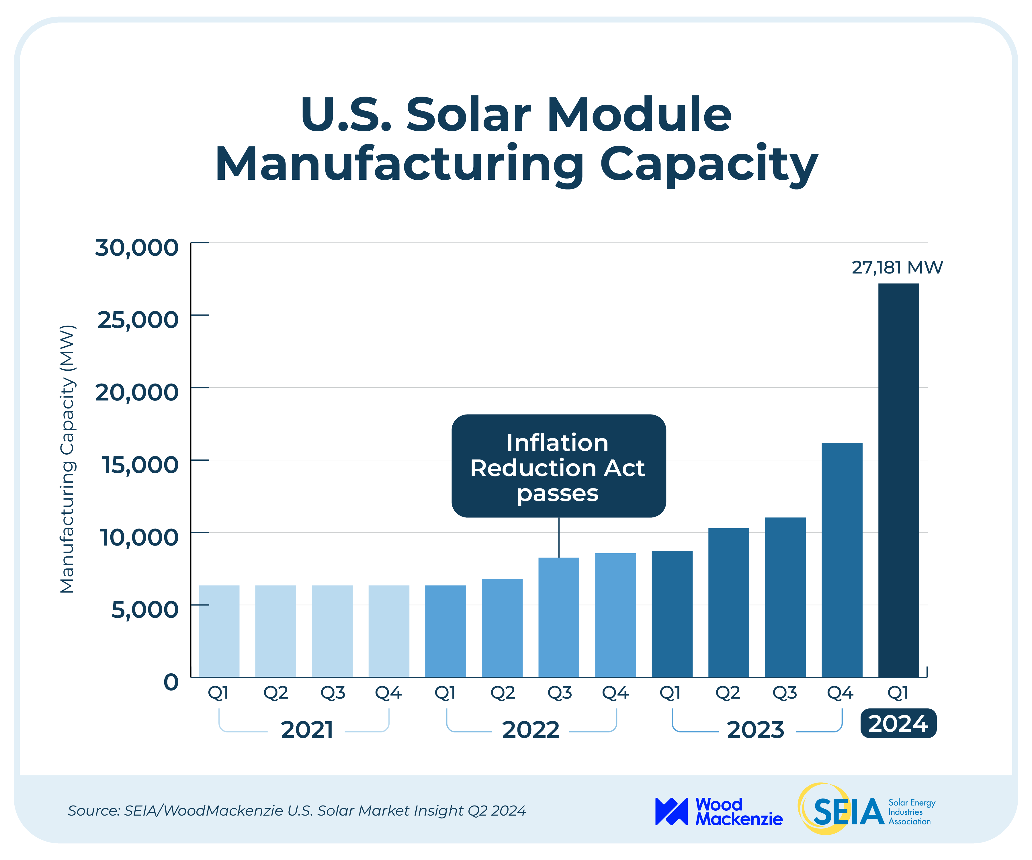 U.S. Solar Module Manufacturing Capacity Chart