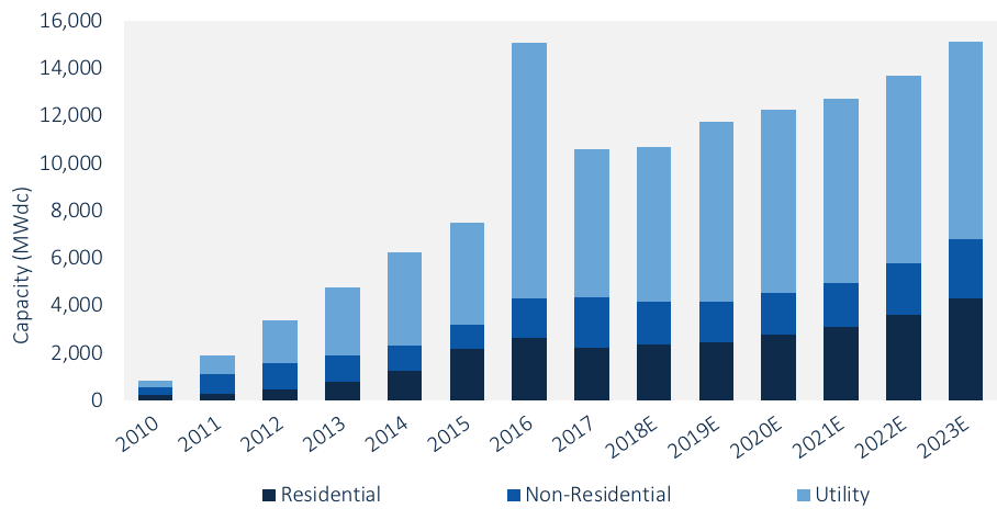 FIGURE: U.S. PV Installation Forecast, 2010-2023E