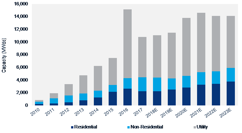 FIGURE: U.S. PV Installation Forecast, 2010-2023E