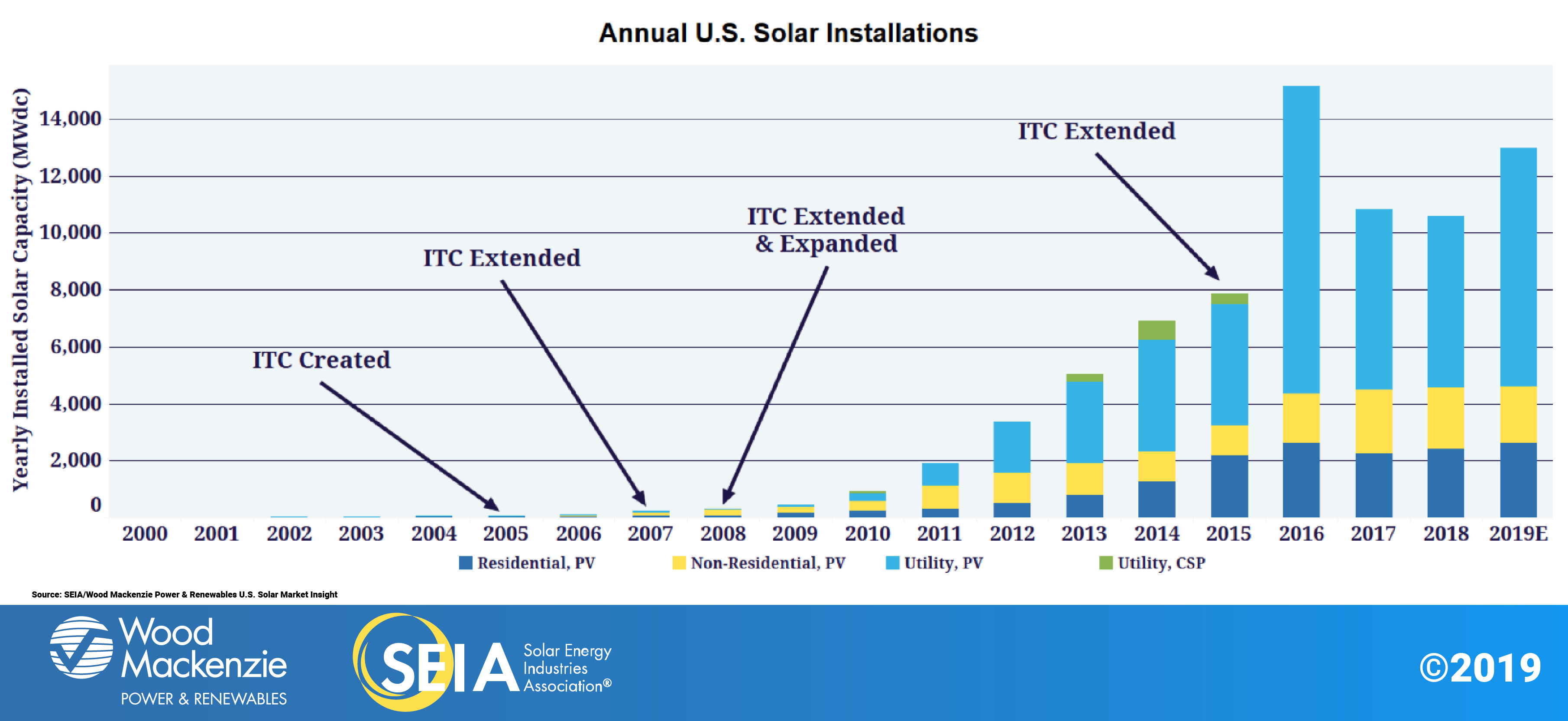 solar itc deployment