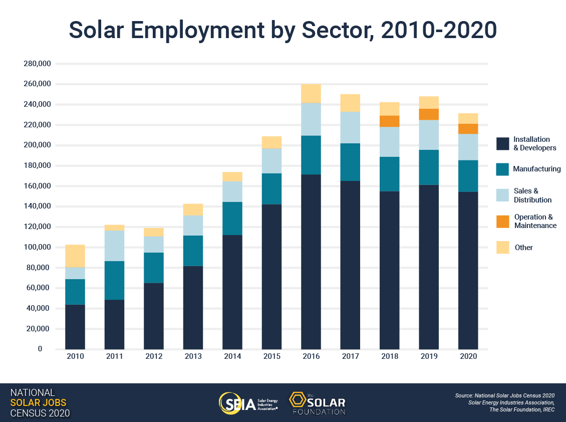 Solar Jobs Census 2020