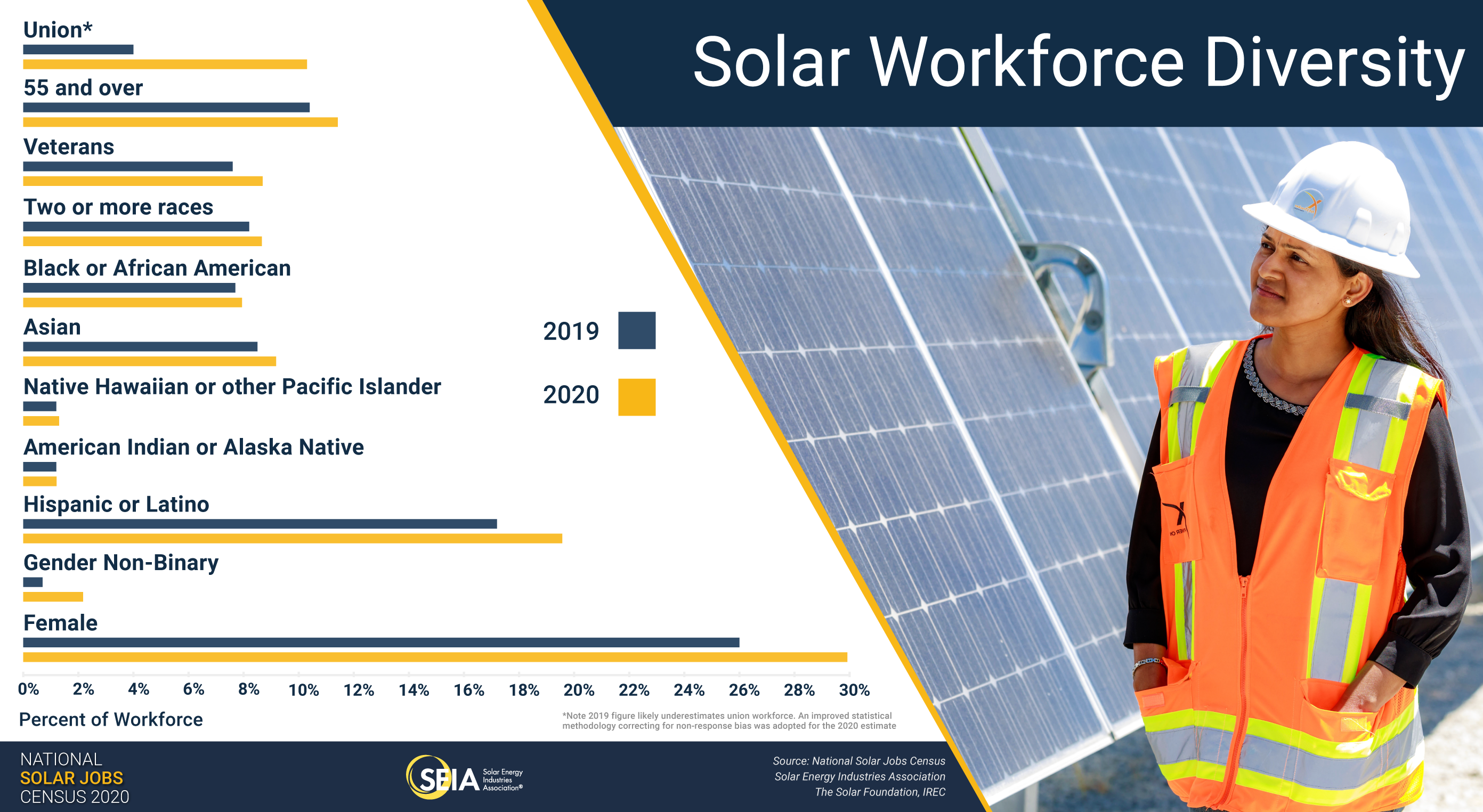 Solar Jobs Census 2020