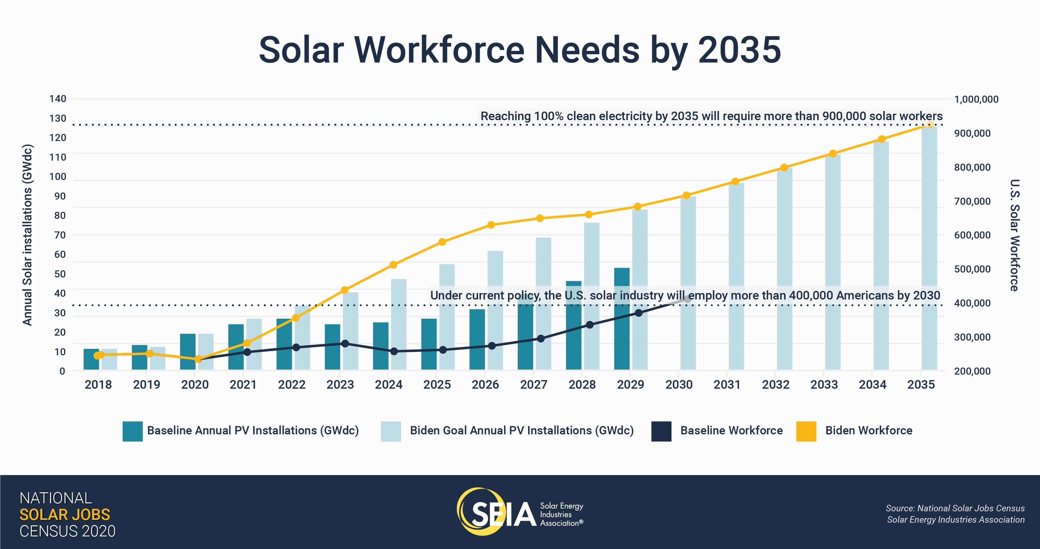 Solar Jobs Census 2020