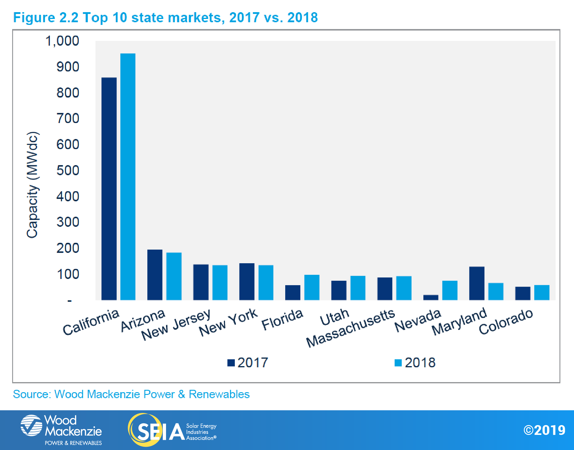 Solar Market Insight Report 2018 Year In Review – SEIA